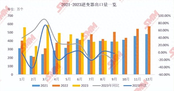 最新数据：9月逆变器出口环比下降？！欧洲出口增速修复