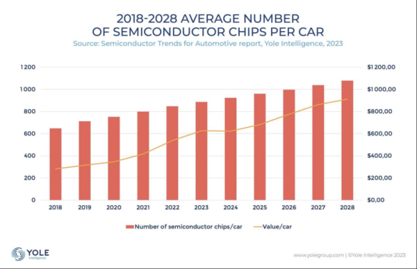 汽车半导体：2028年近千亿市场