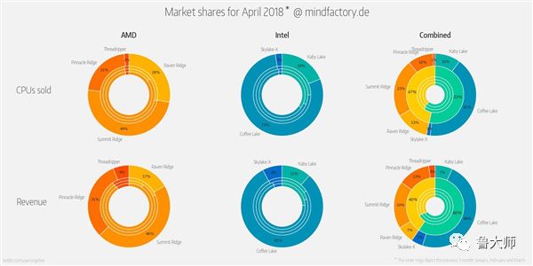 2018年CPU市场份额，AMD和Intel五五开